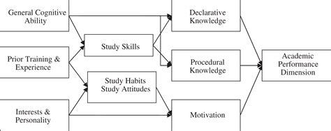 Study Habits, Skills, and Attitudes: The Third Pillar Supporting .
